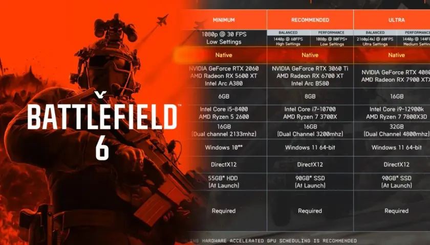 Battlefield 6 wymagania PC: od minimum po ultra. Sprawdź, czy Twój sprzęt sprosta grze.