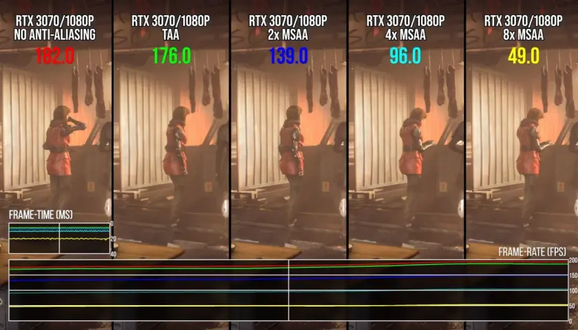 Porównanie wydajności RTX 3070 w 1080p z różnymi ustawieniami antyaliasingu. Taa, 2x, 4x, 8x MSAA znacząco wpływają na FPS.